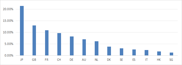 Country allocation