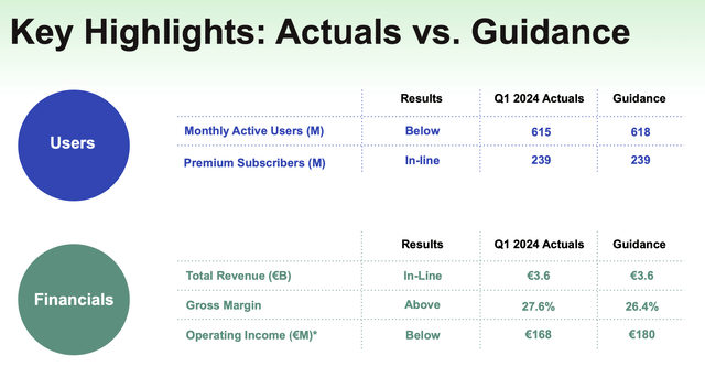 Spotify Q1 results vs. guidance