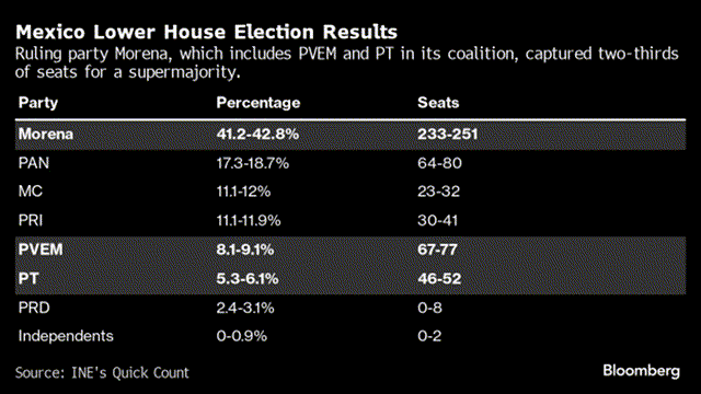 Mexico Election Results