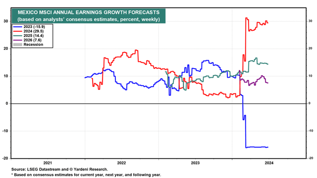 MSCI Mexico Earnings Growth