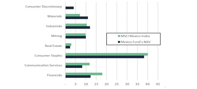 Mexico Fund Sector Allocation