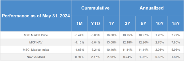 Mexico Fund Relative Performance