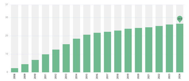 Mexico Fund Distribution History