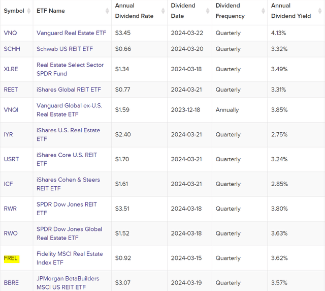 Fund Dividends