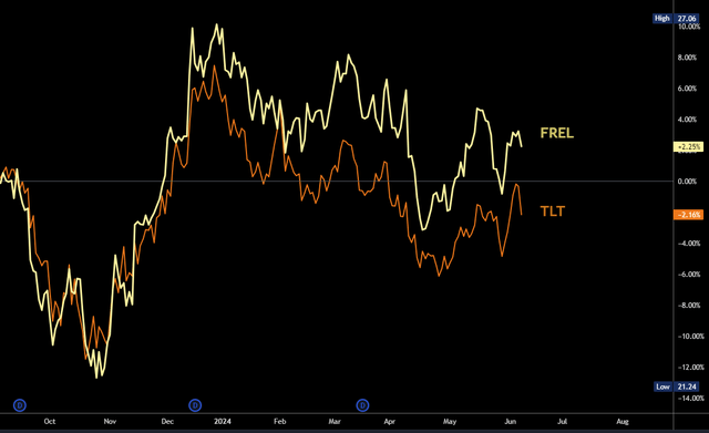 FREL v TLT