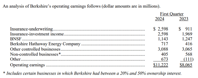 Berkshire operating earnings