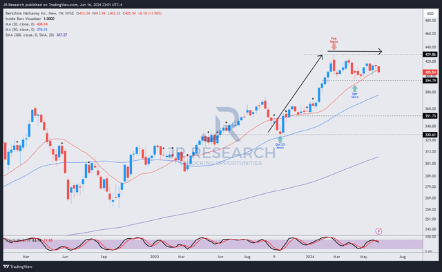 BRK.B price chart (weekly, medium-term)