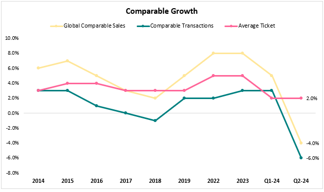 Starbucks Growth