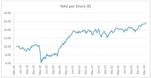 NAV per share