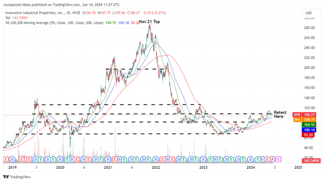 IIPR 5Y Stock Price