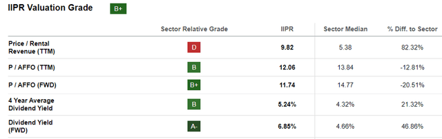 IIPR Valuations