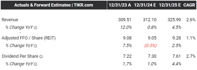 IIPR's Consensus Forward Estimates