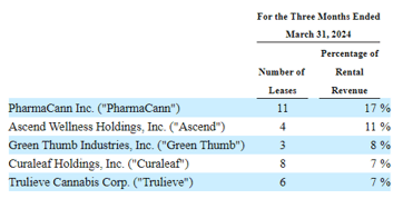 IIPR's Largest Tenants