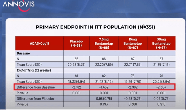 Adas-Cog 11 total patient population