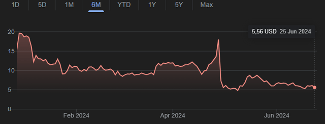 Six-month stock chart