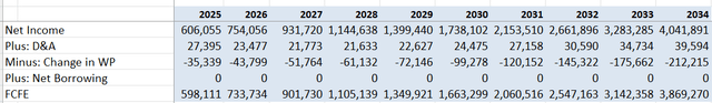 Veeva FCFE-Author's Calculation