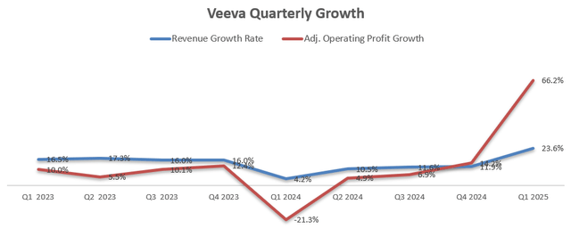 Veeva quarterly results