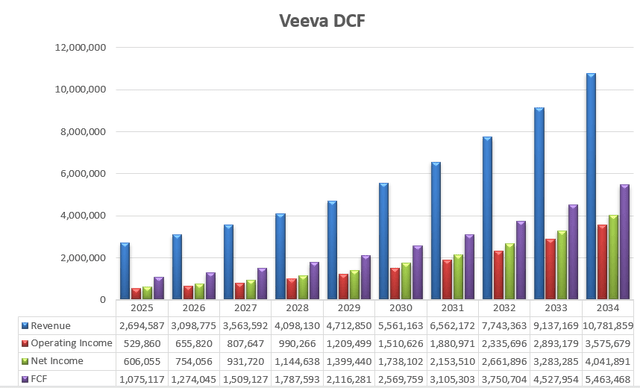 Veeva DCF -Author's Calculation