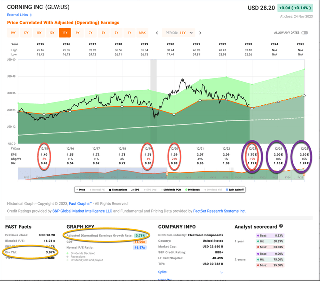 Cornings Earnings Expectations