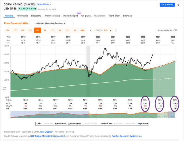 Cornings' earnings estimates