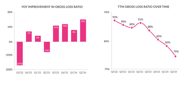 Lemonade loss ratio trends