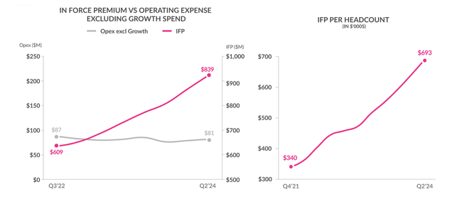 Lemonade opex efficiency