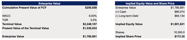 Amazon's DCF Model