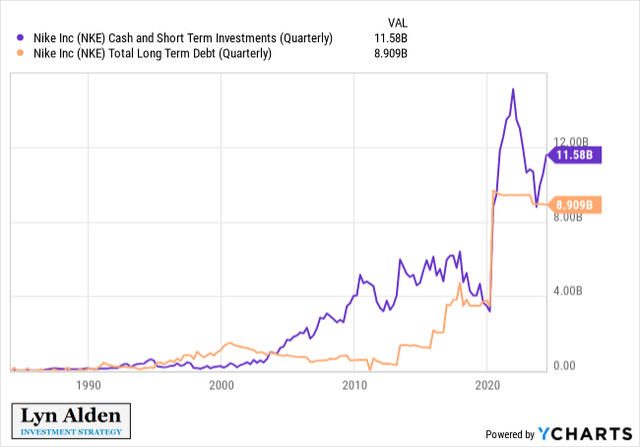 Nike NKE Balance Sheet