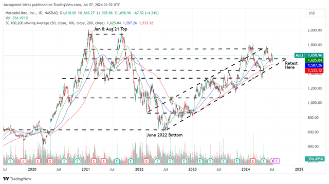 MELI 5Y Stock Price