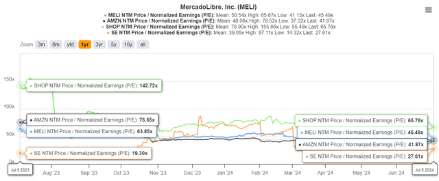 MELI Valuations