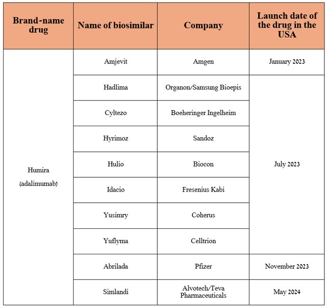 Source: table was made by Author based on press releases of pharmaceutical companies