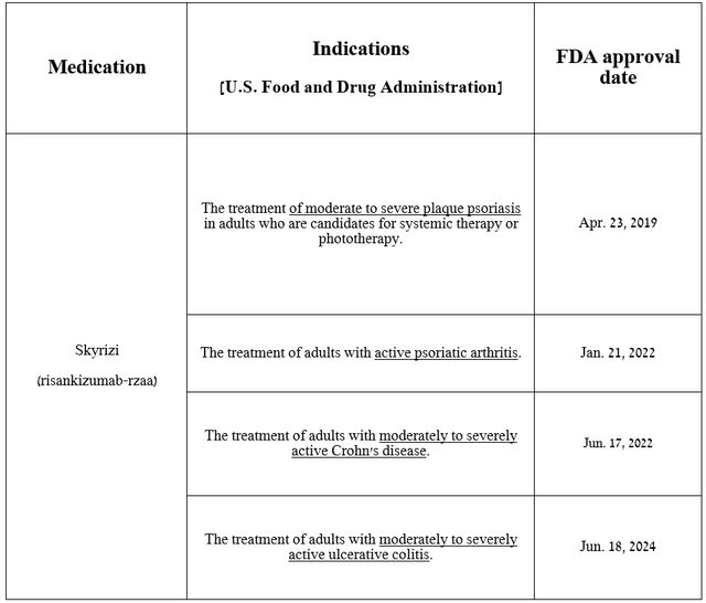 Source: table was made by Author based on AbbVie press releases