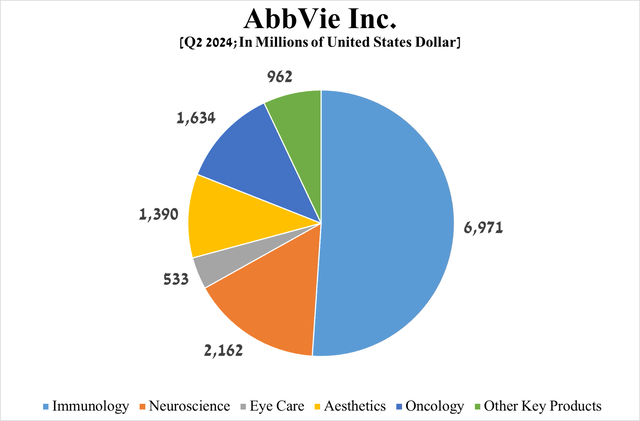 Source: graph was made by Author based on the AbbVie press release