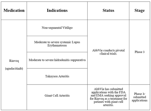 Source: table was made by Author based on AbbVie press releases