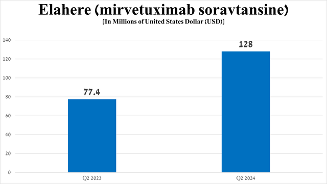 Source: graph was made by Author based on 10-Qs and 10-Ks