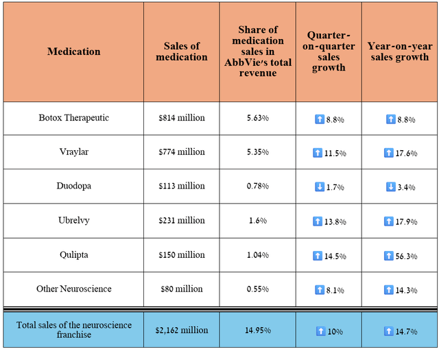 Source: table was made by Author based on 10-Qs and 10-Ks