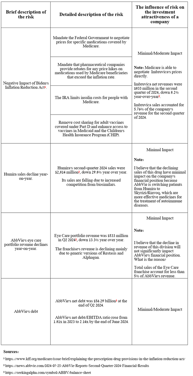 Source: table was made by Author