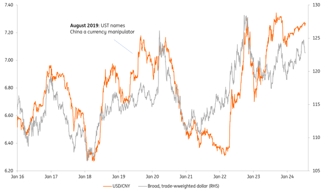 USD/CNY versus the broad dollar trend