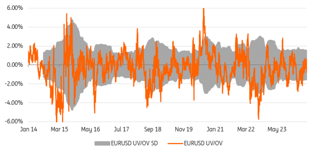 EUR/USD,