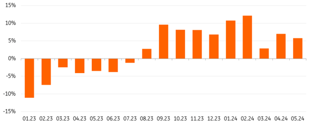 Global container TEU volume in %YoY