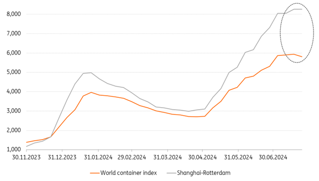 Container spot rates show signs of softening