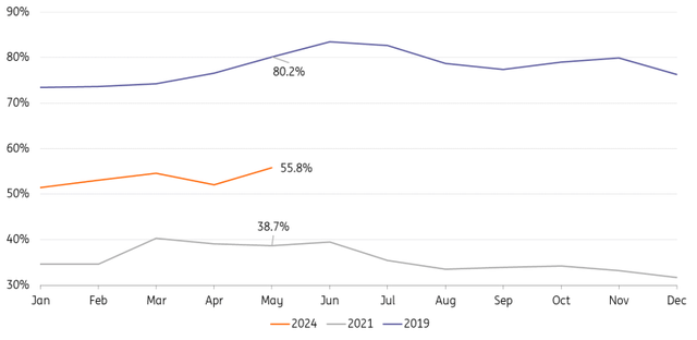 Global schedule reliability remains poor