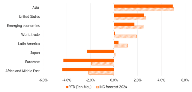 Goods trade, volumes YTD and ING Forecast (%YoY)