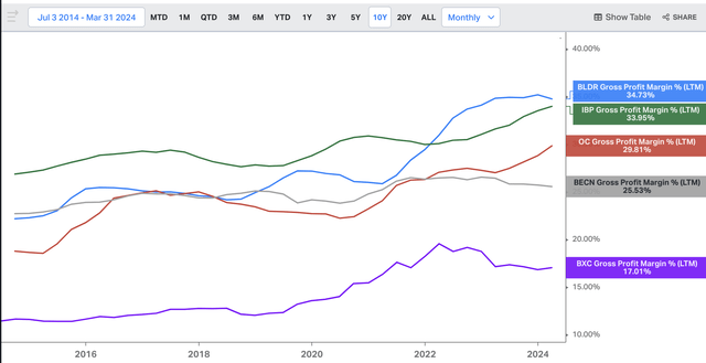 Chart depicting the historical gross margins of BLDR and its comp set