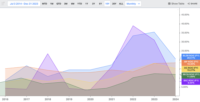 BLDR's historical ROIC relative to its publicly traded peers