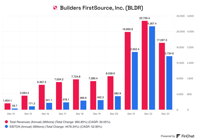 Chart depicting BLDR's annual total revenue and EBITDA each year for the last 10 years