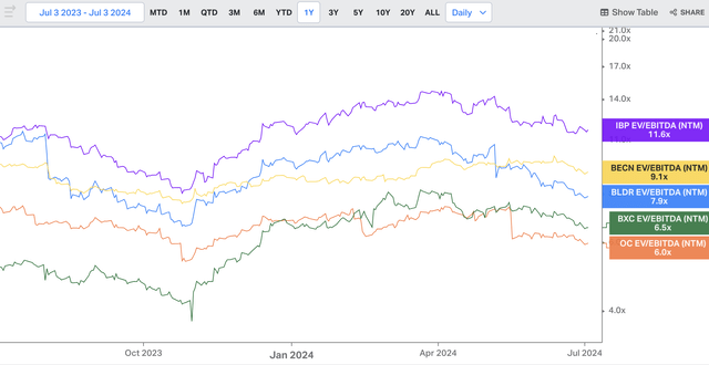 Chart depicting the NTM EV/EBITDA for BLDR and its publicly traded peers