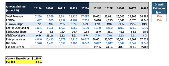 Chart summarizing our 5-year IRR projection for BLDR