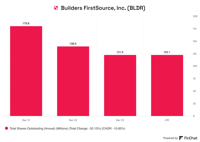 Chart depicting BLDR's total shares outstanding since 2021