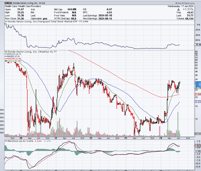 SNDA Technicals